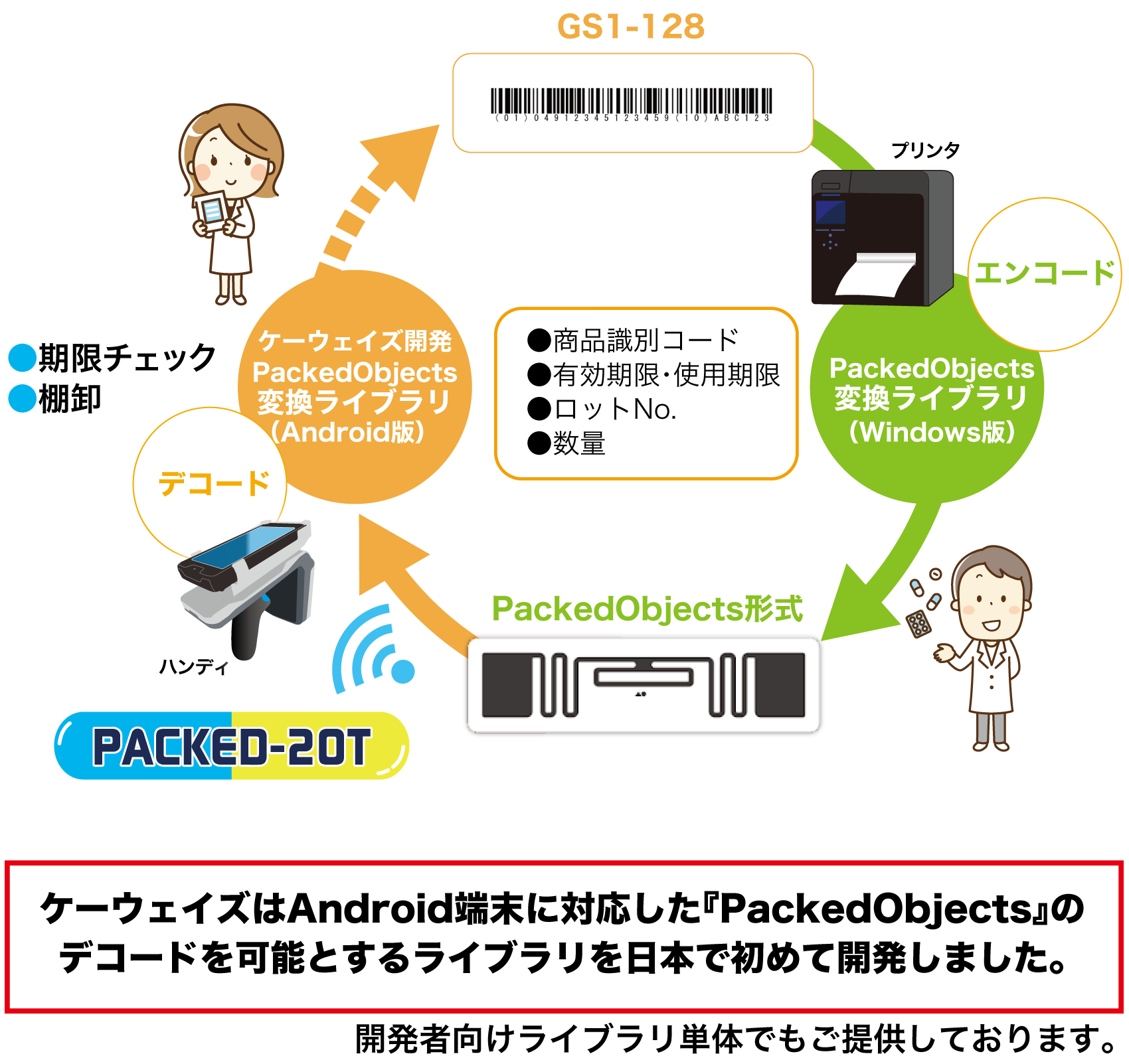 ケーウェイズはAndroid端末に対応した「PackedObjects」のデコードを加納とするライブラリを日本で初めて開発しました