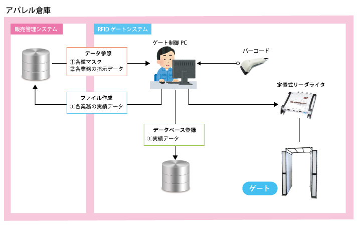 RFIDのゲートを使ったアパレル会社向け物流システムの運用イメージ