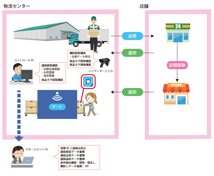 物流業界向け通函システム開発作業の運用イメージ