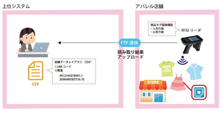 モバイル端末を利用したRFIDタグ読取システムの運用イメージ