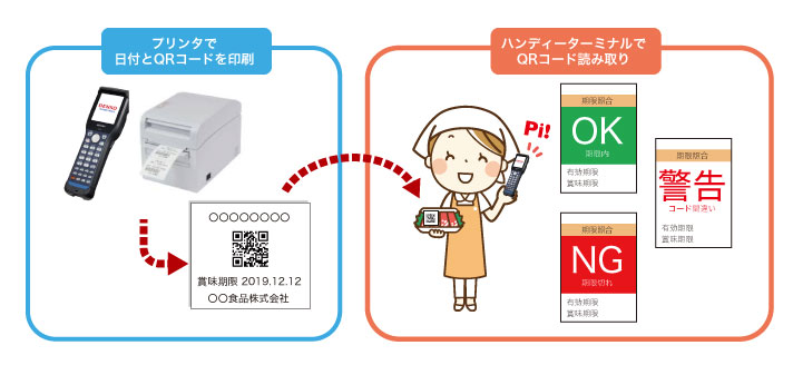 QRコードを使った賞味期限チェックシステムの運用イメージ