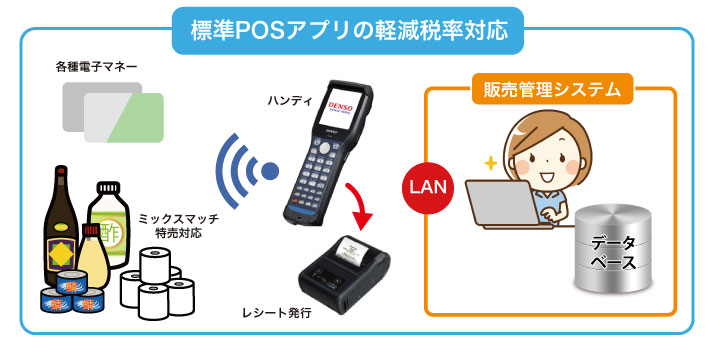 標準POSアプリの軽減税率対応の運用イメージ