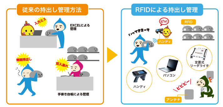RFIDタグを使った機器の持出し管理システムの運用イメージ