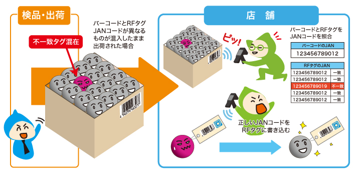 バーコードとRFIDの不一致解消システムの運用イメージ