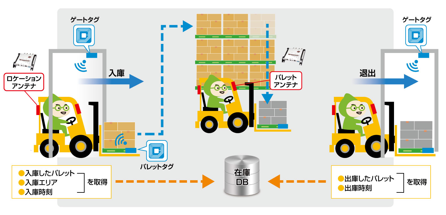 RFIDタグによるエリア内のパレット管理システムの運用イメージ