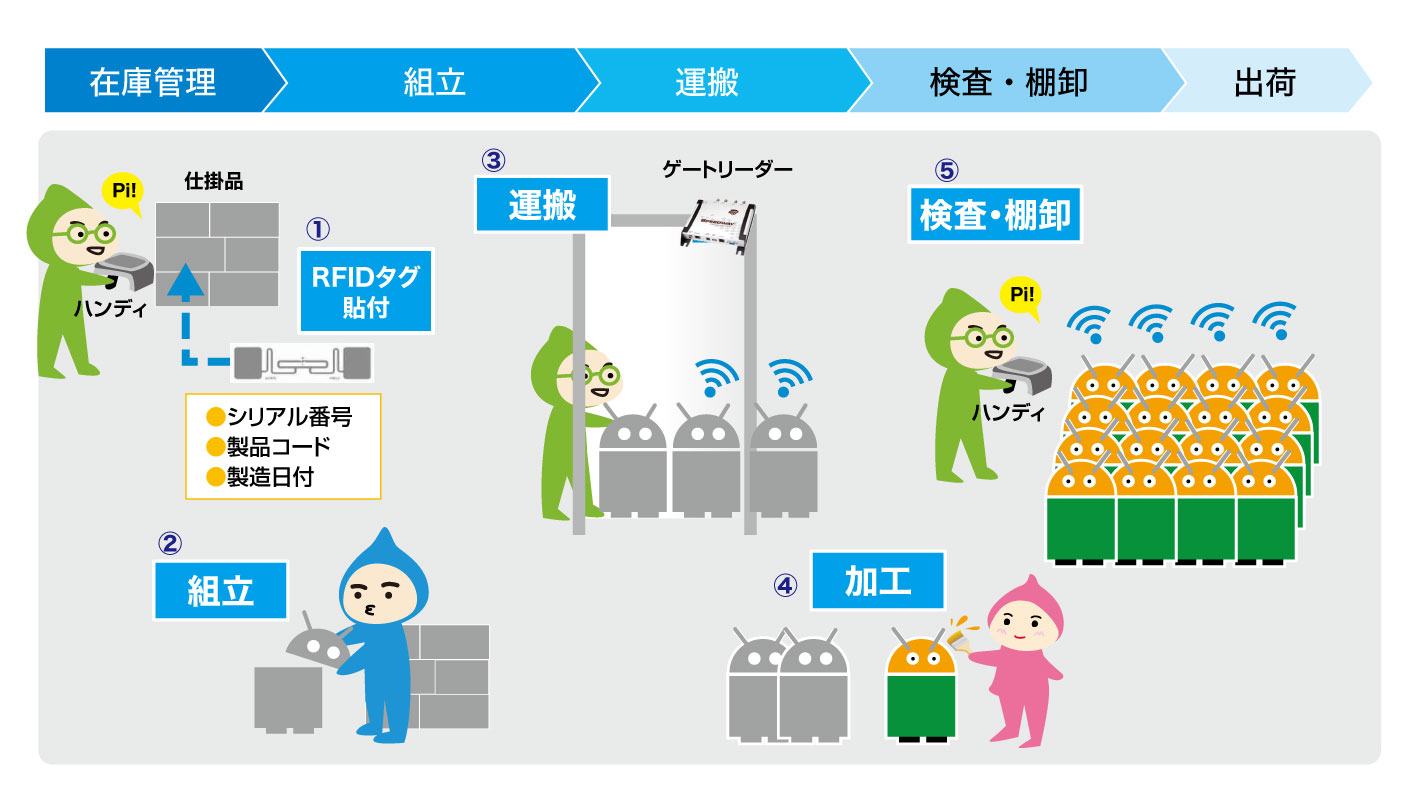 RFIDを利用した製造業の工程管理システムの運用イメージ