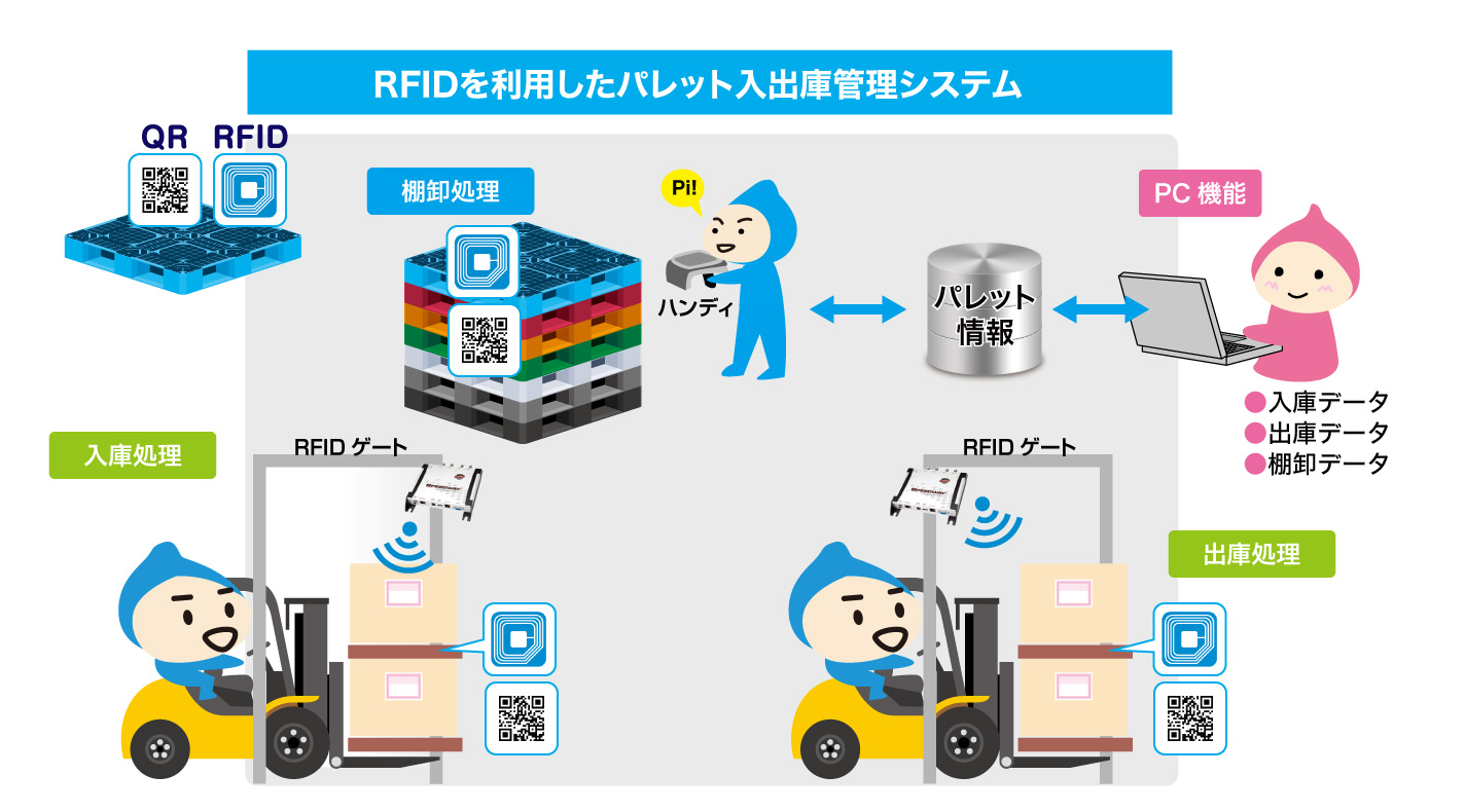 RFIDを利用したパレット入出庫管理システムの運用イメージ