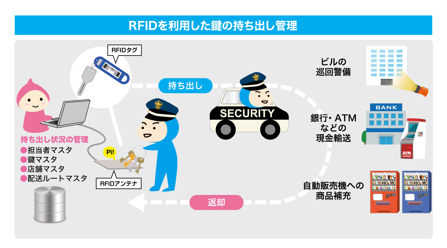 RFIDを利用した鍵管理システムの運用イメージ