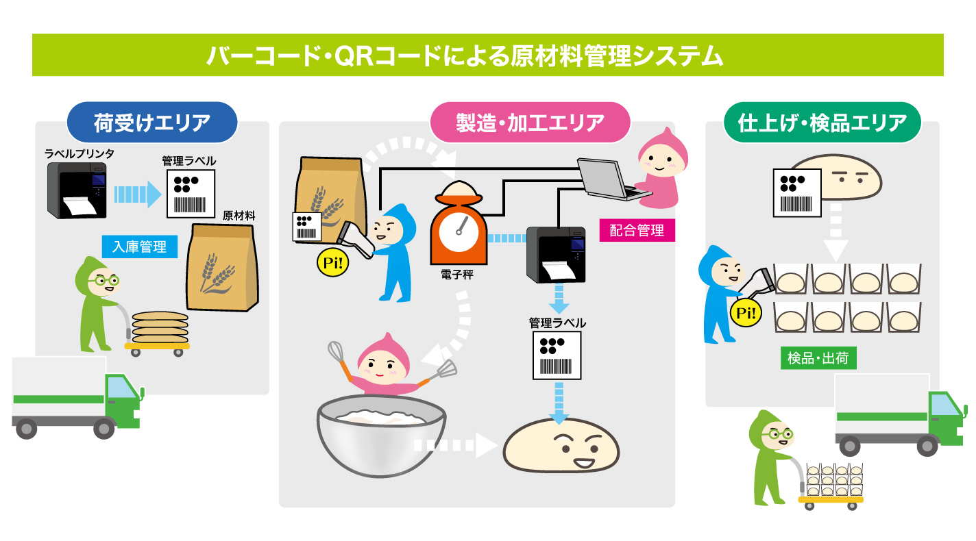 バーコード・QRコードによる原材料管理システムの運用イメージ