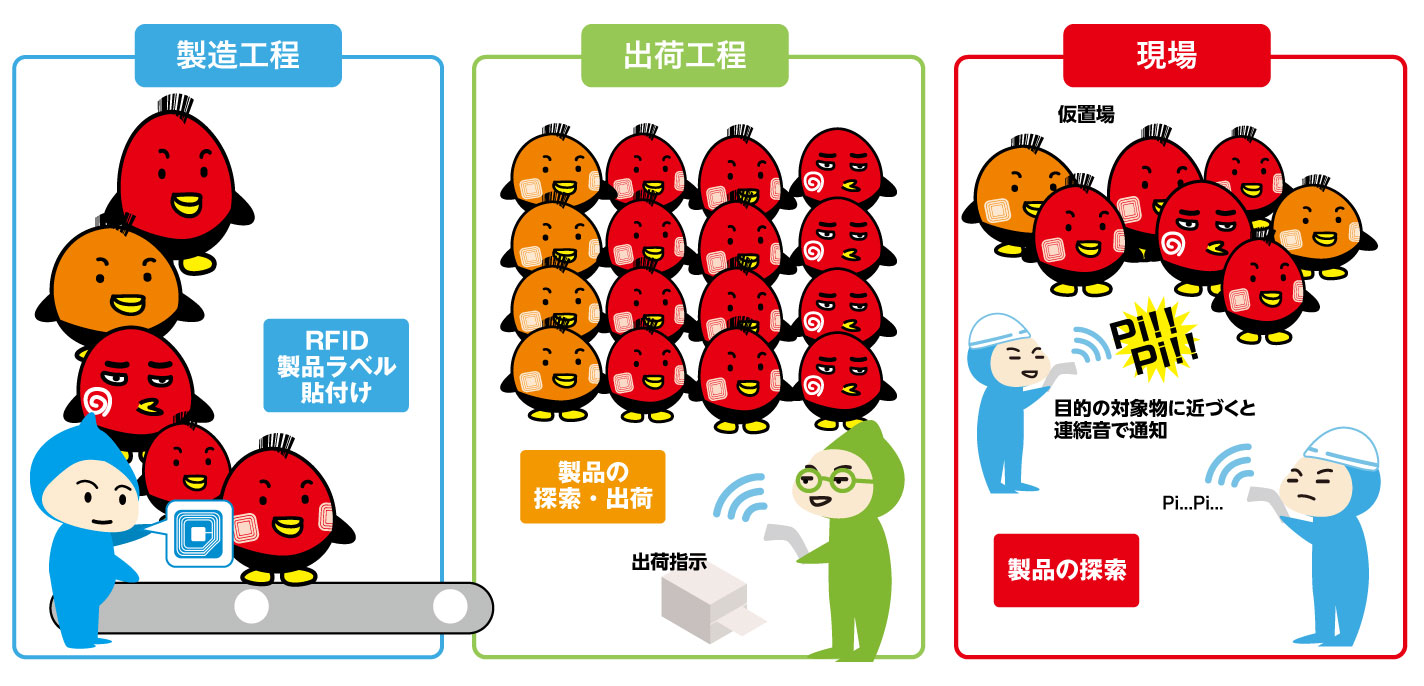 倉庫での製品出荷ミス防止および探索システムの運用イメージ