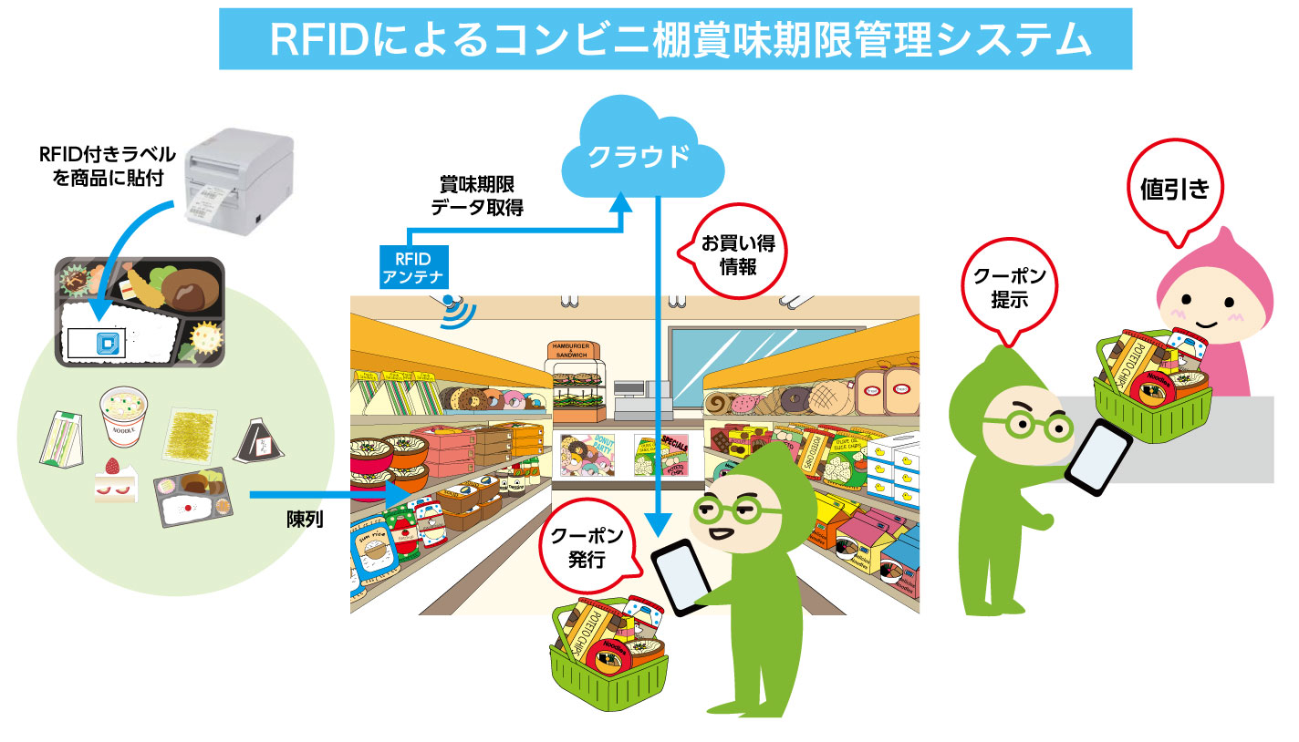 RFIDによるコンビニ棚賞味期限管理システ