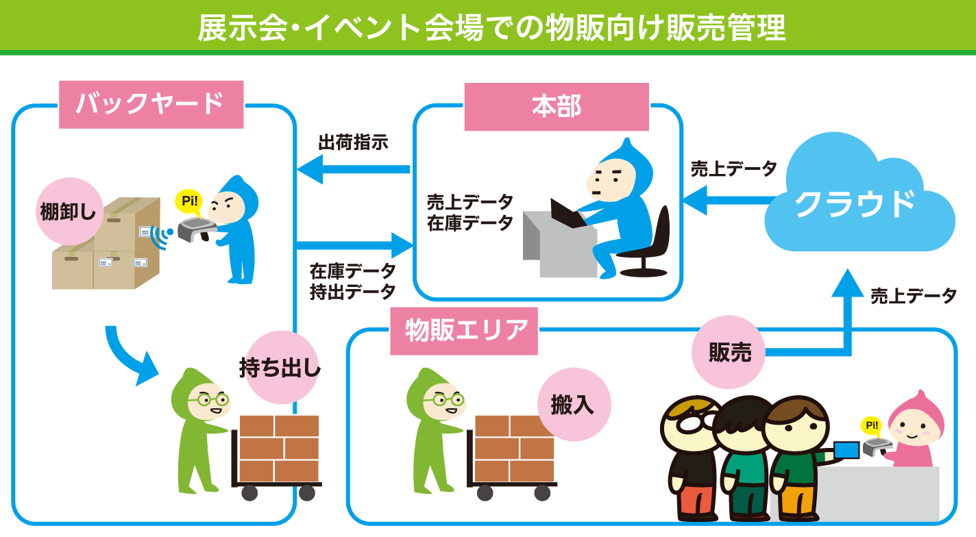 展示会・イベント会場での物販向け販売管理