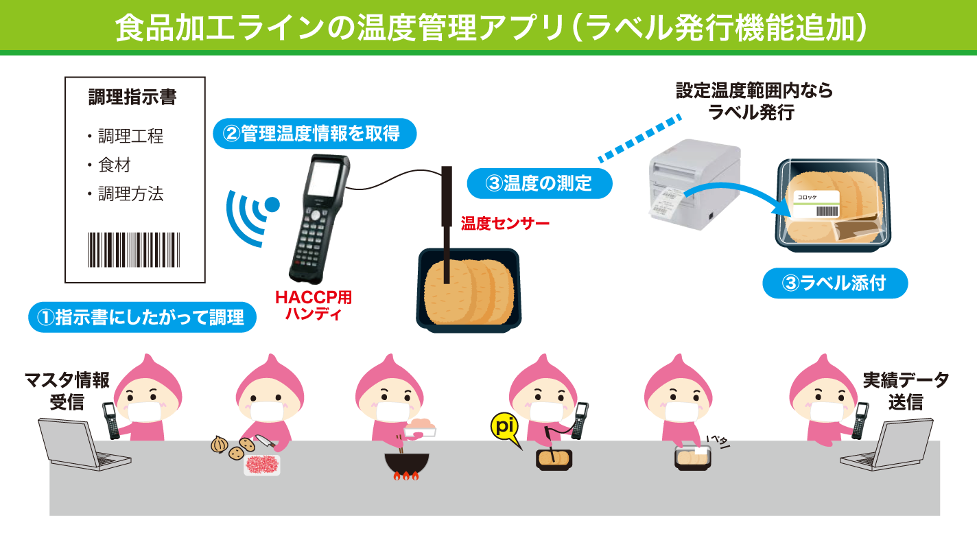 食品加工ラインのための温度管理システム（ラベル発行機能追加）