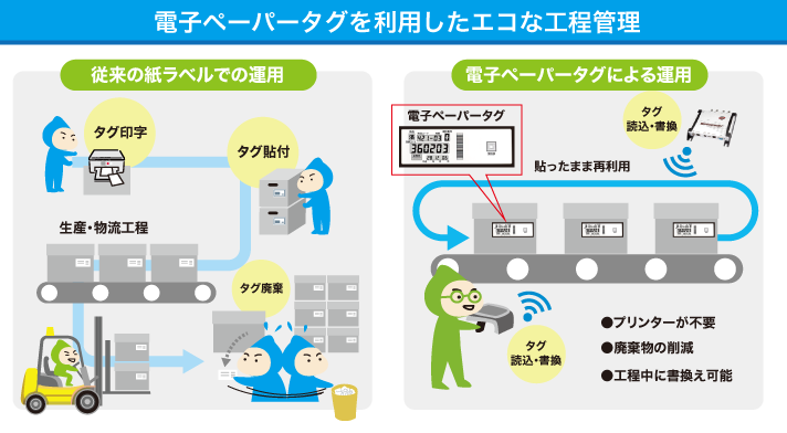 RFIDを利用した在庫管理システム事例