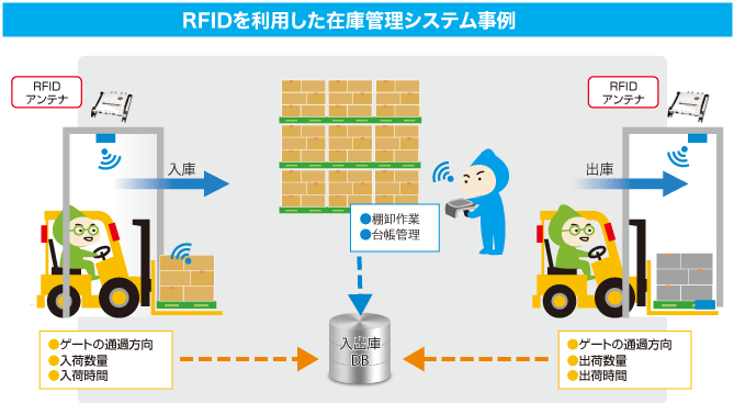 RFIDを利用した在庫管理システム事例
