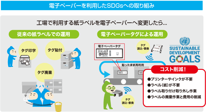 電子ペーパータグを利用したSDGsへの取り組み