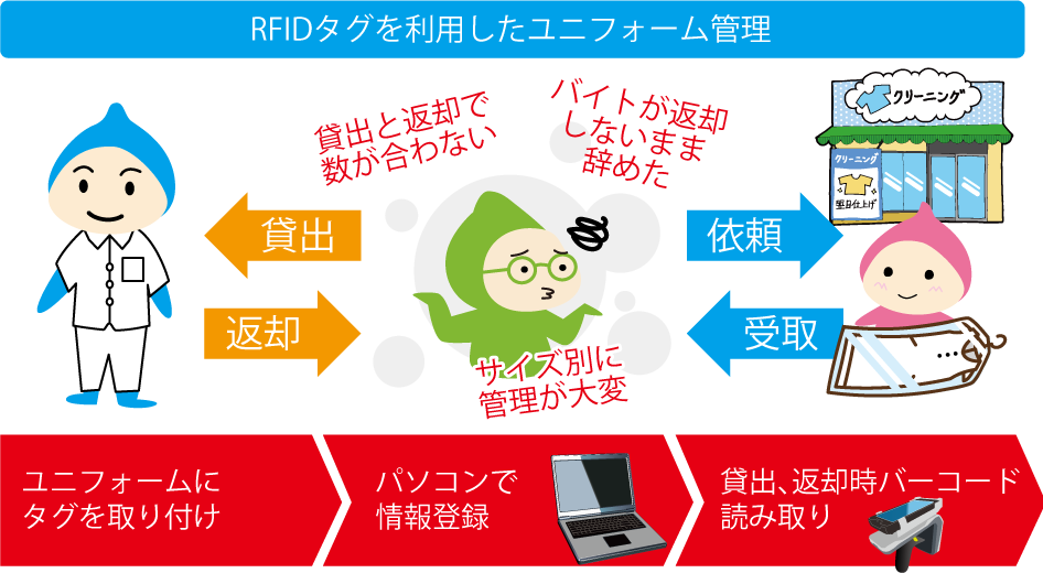 RFIDタグによるユニフォーム管理