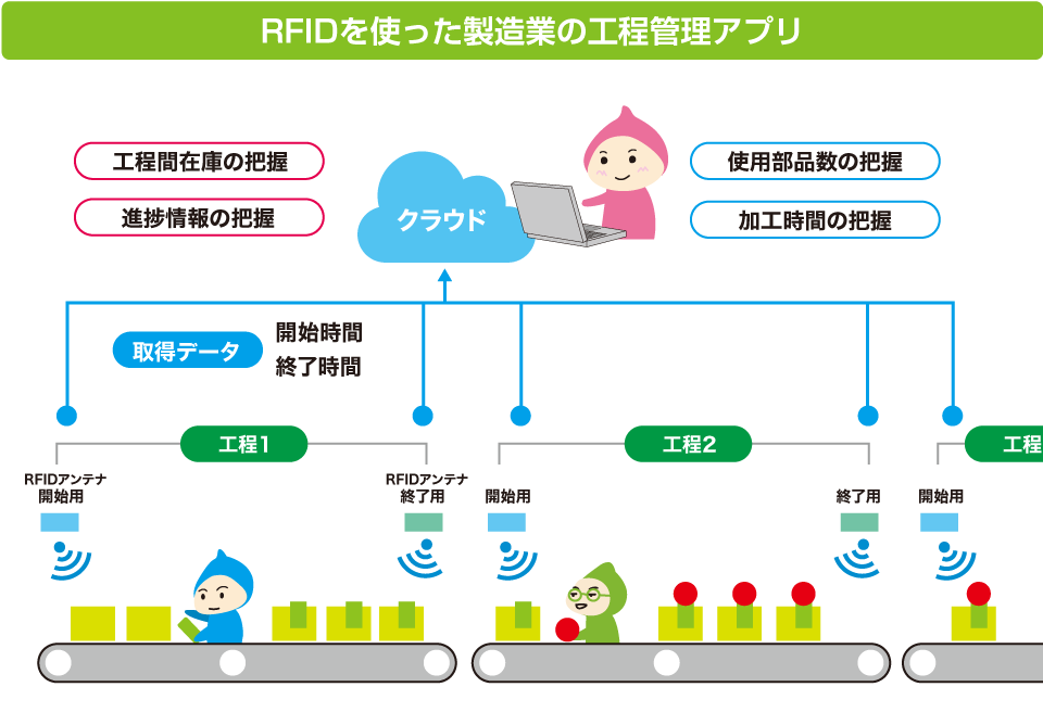 RFIDを使った製造業の工程管理アプリ