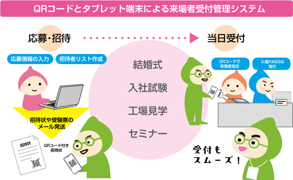 QRコードとタブレット端末による来場者受付管理システム