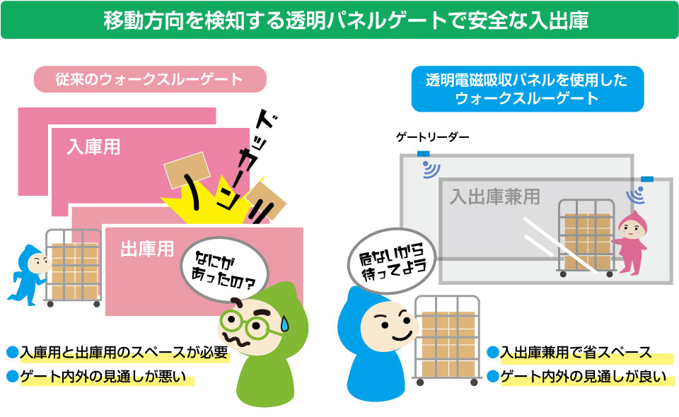 RFID移動方向検知＆透明タイプ読み取りゲートの紹介