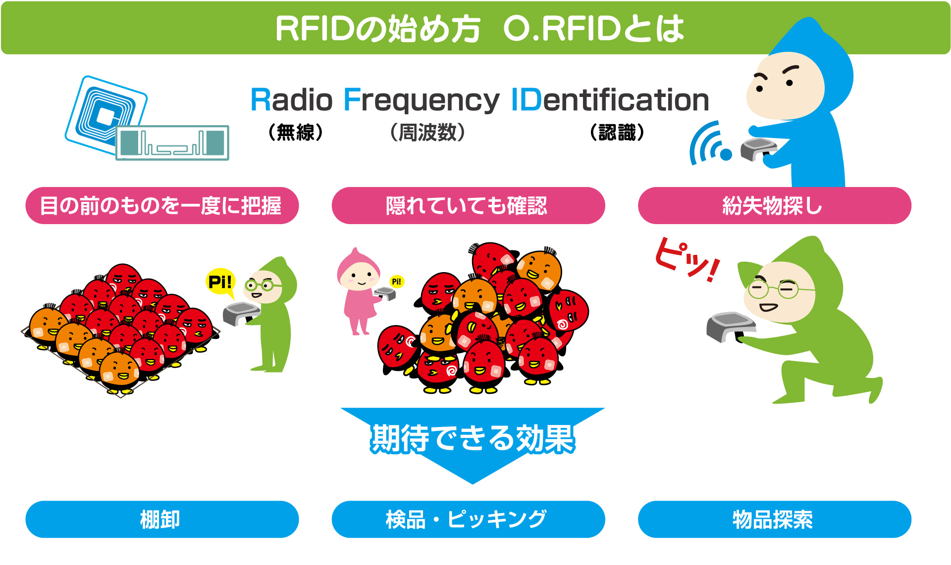 RFIDの始め方 O.RFIDとはーRFIDにできることー