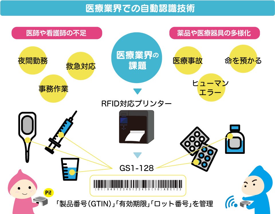 医療業界での自動認識技術