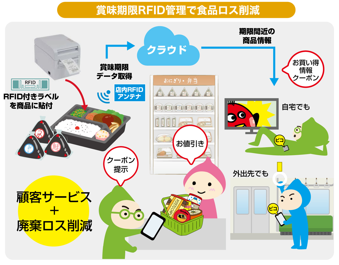 RFIDによるコンビニ棚賞味期限管理システム