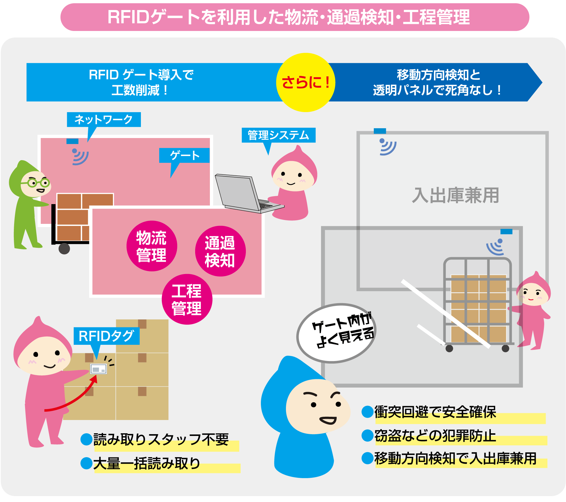 RFID移動方向検知＆透明タイプ読み取りゲートの紹介