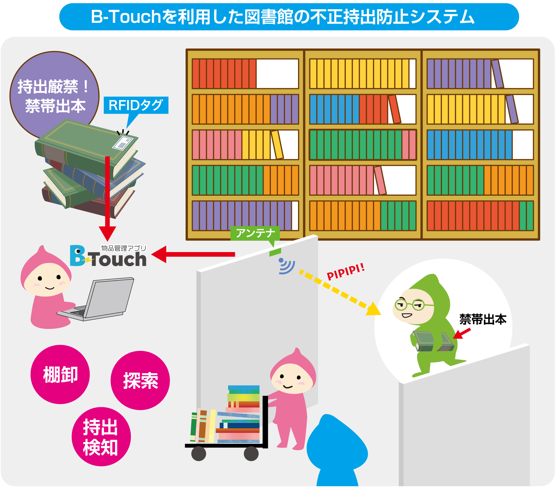 RFIDゲートを利用した図書館の不正持出防止システム