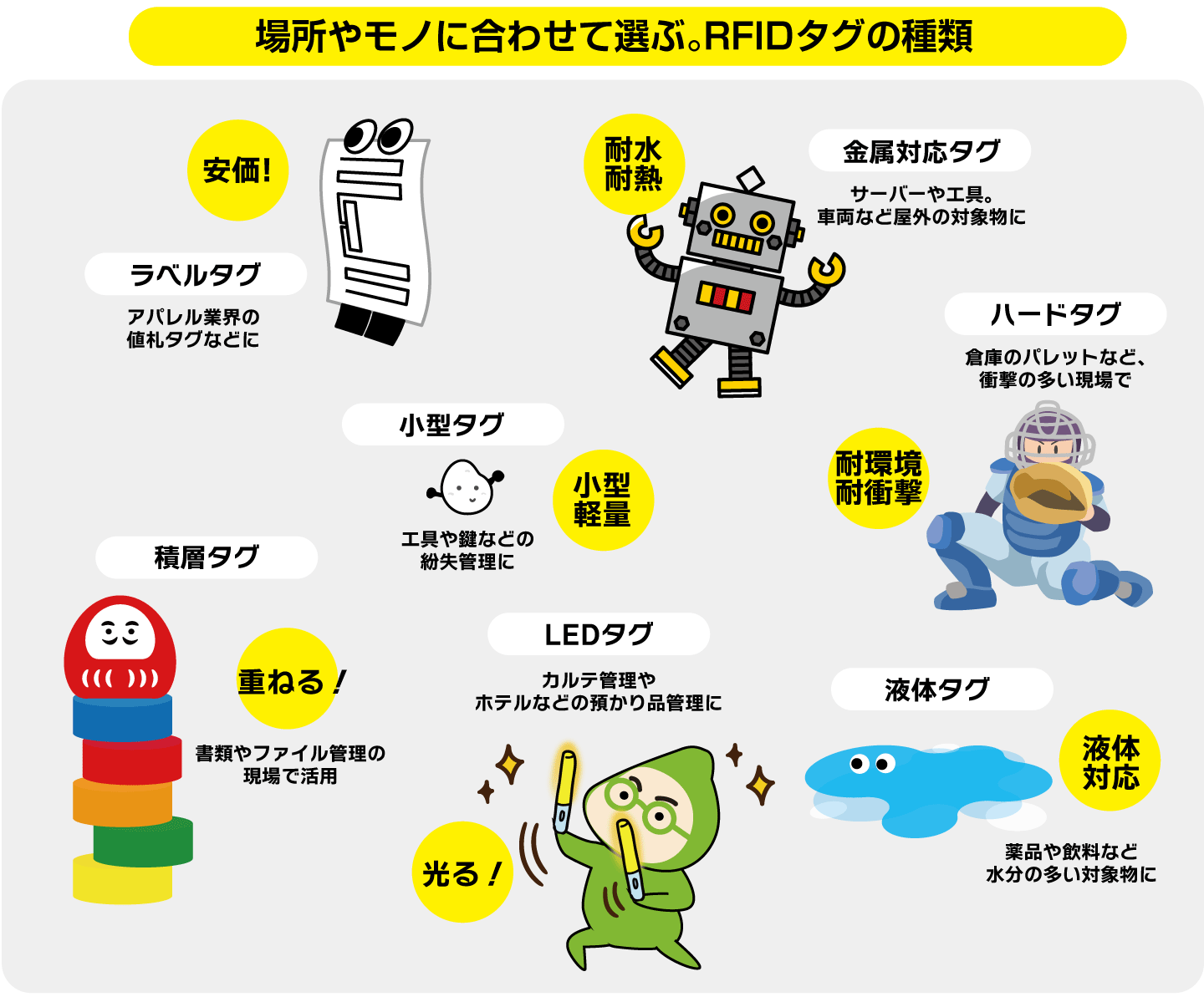 場所やモノに合わせて選ぶ。RFIDタグの種類