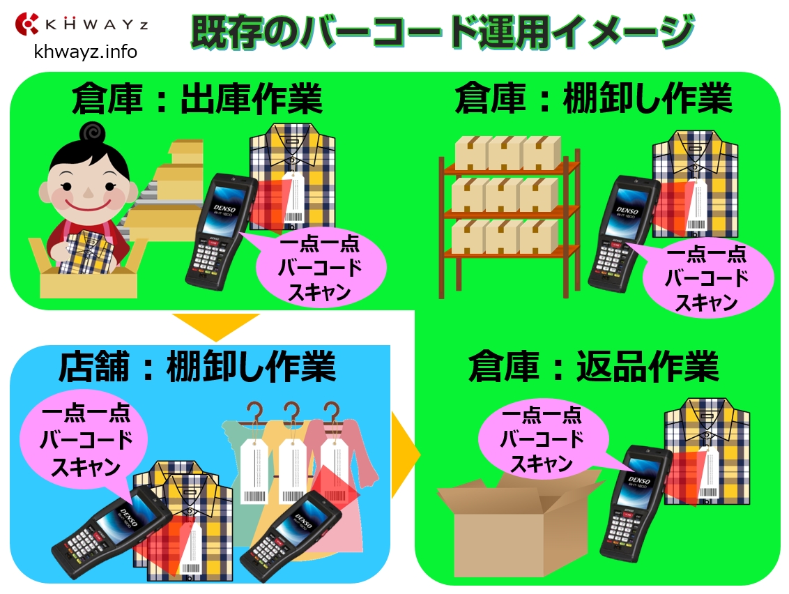 出荷・棚卸・返品」バーコードシステム運用概念