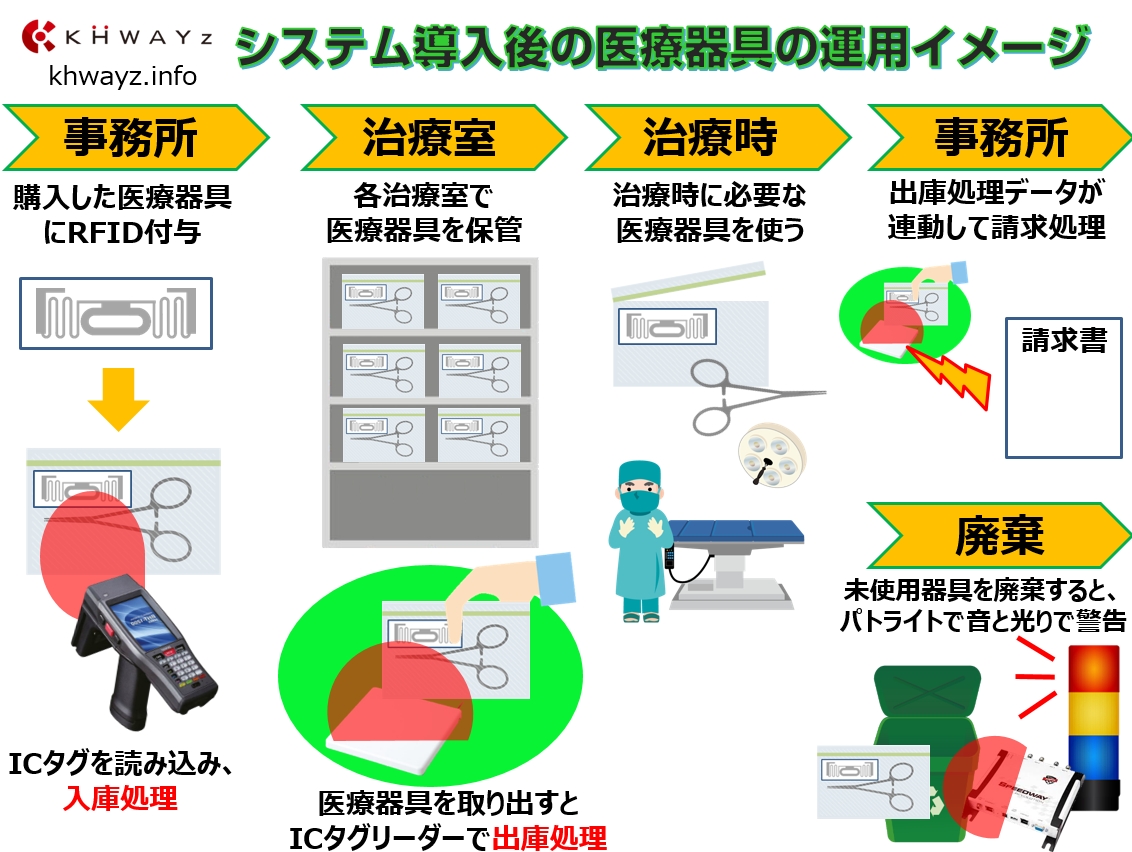 ICタグ利用の医療器具運用イメージ