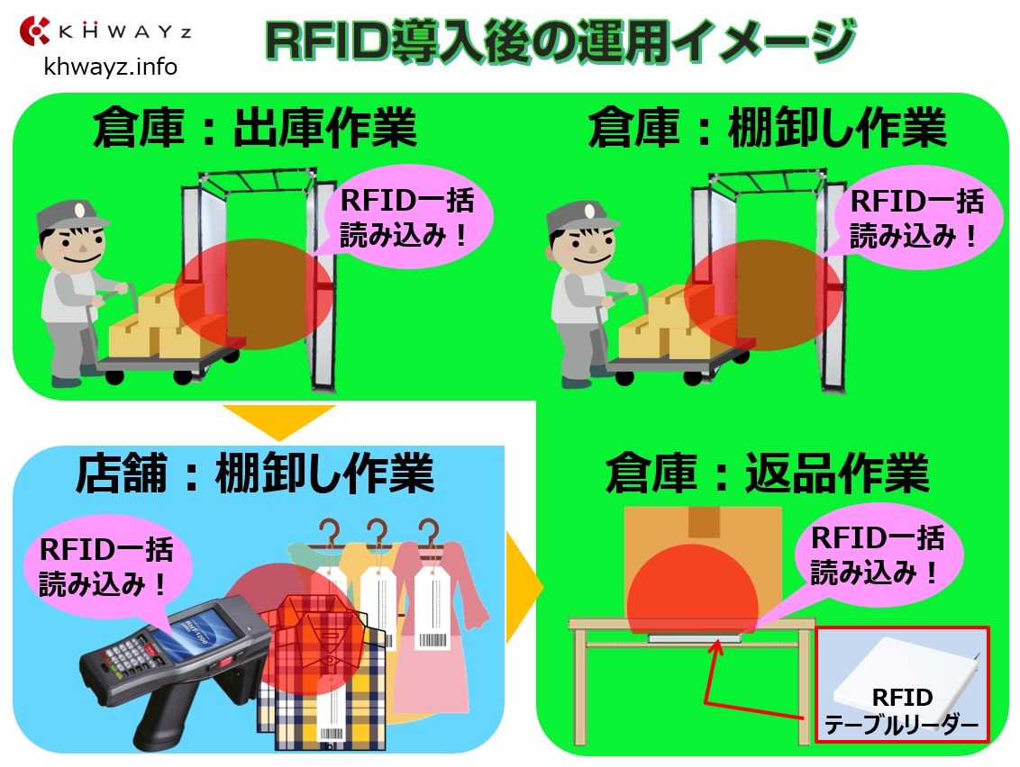 出荷・棚卸・返品」ICタグ運用概要