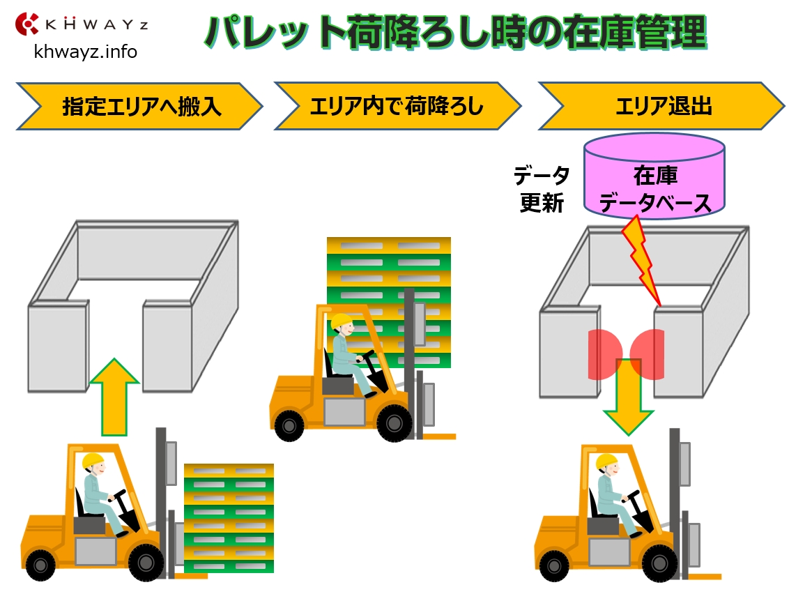 ICタグの在庫位置管理の運用イメージ