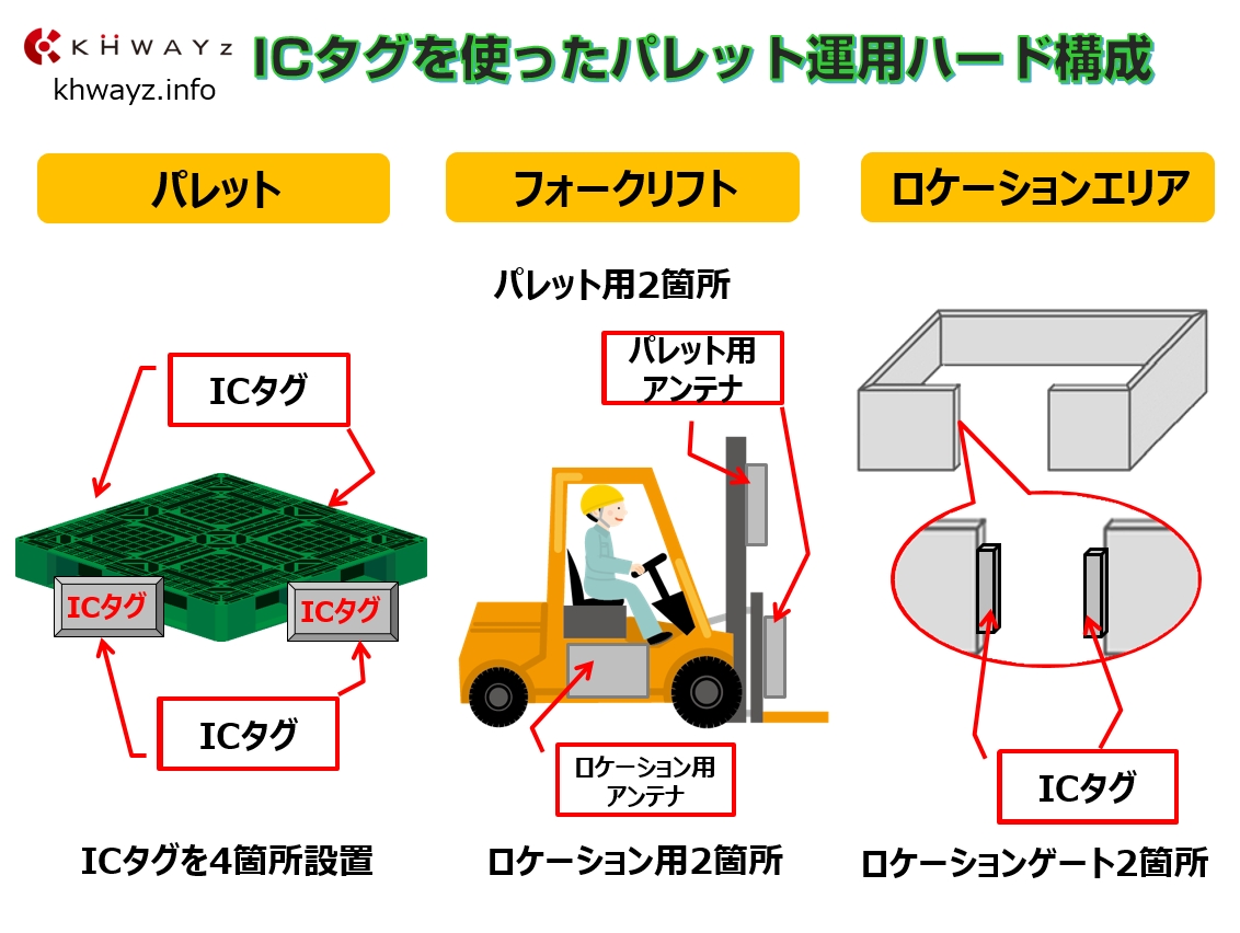 ICタグを活用したパレット在庫管理のハード構成