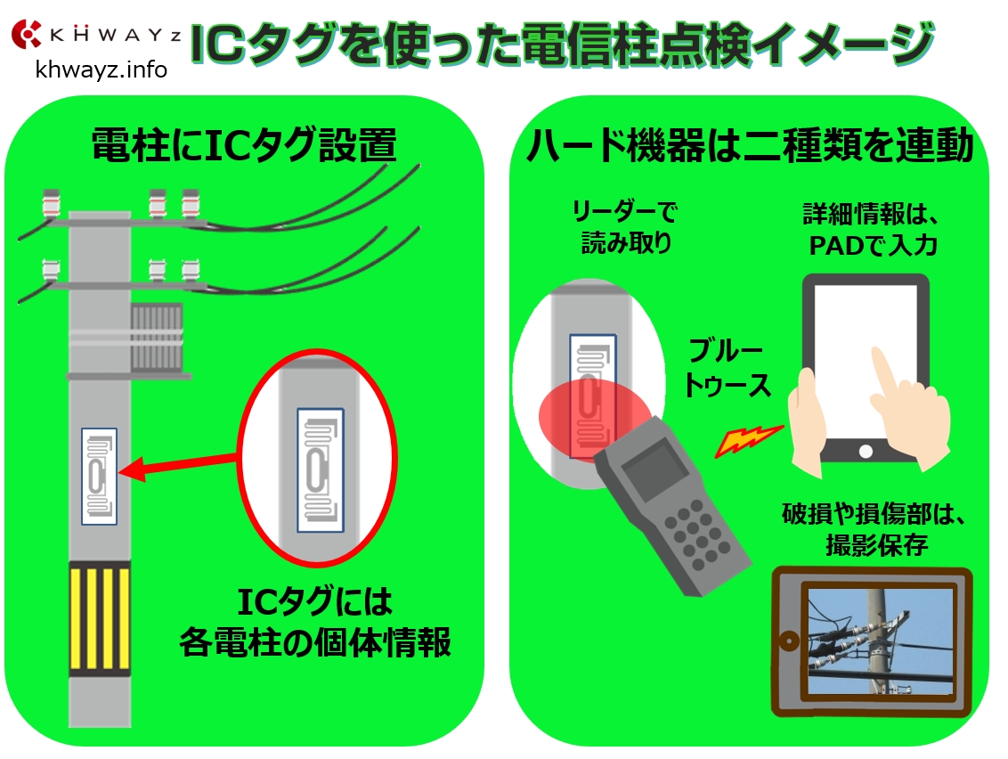 ICタグを使った点検管理システム概要