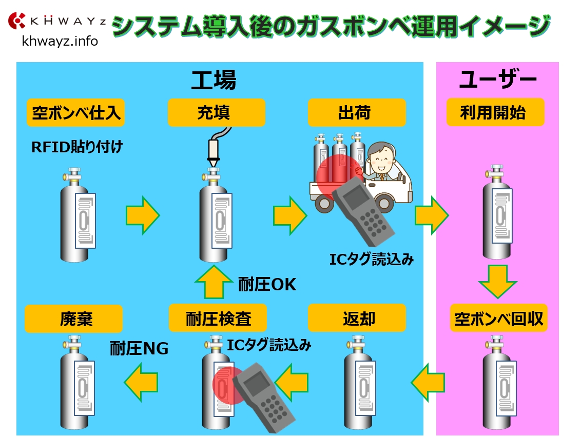 RFIDタグシステム導入後の運用イメージ