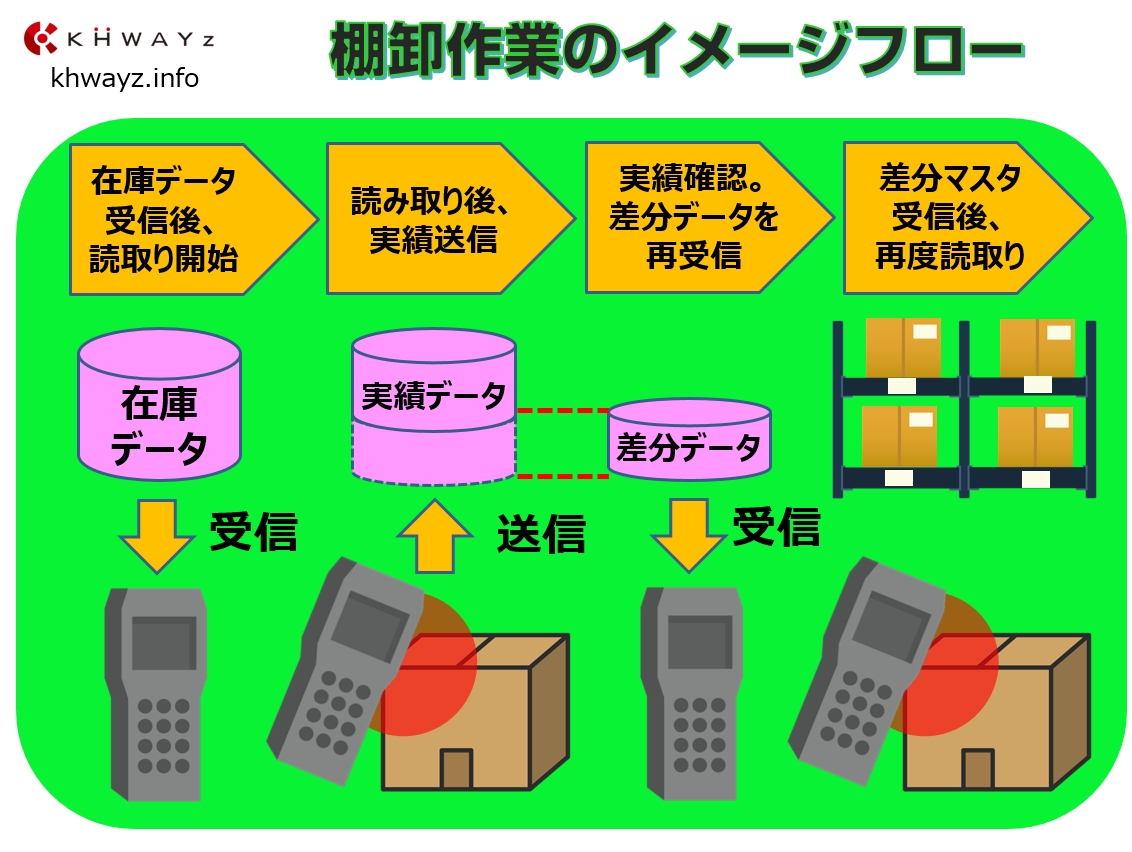 RFIDとハンディーターミナルを使った棚卸フロー