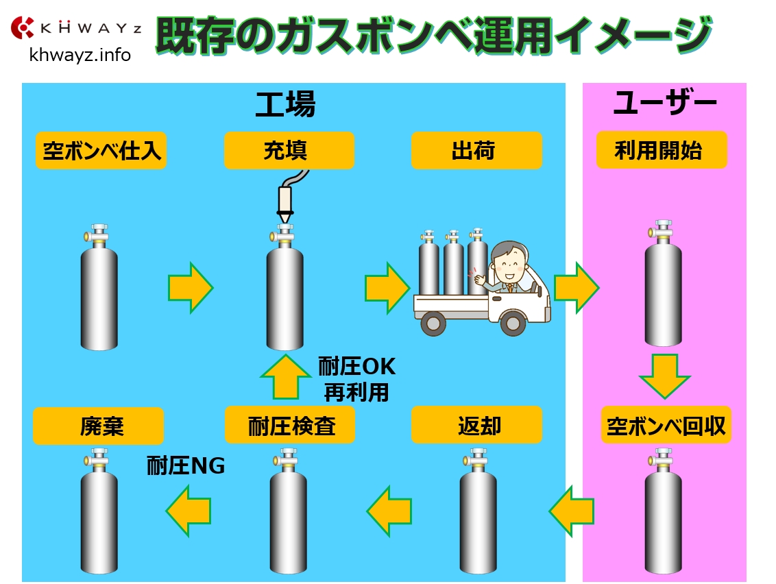 既存の高圧ガスボンベ管理イメージ