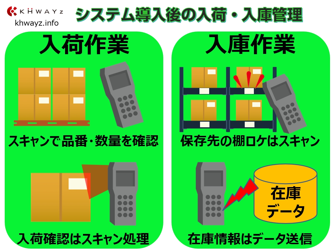 ハンディシステム導入した入荷入庫イメージ