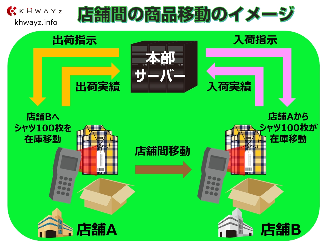 本部と各店舗間の在庫移動イメージ図