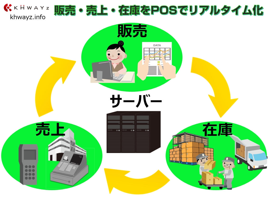 次世代POSで「在庫・売上・購買」管理がリアルタイムに実現