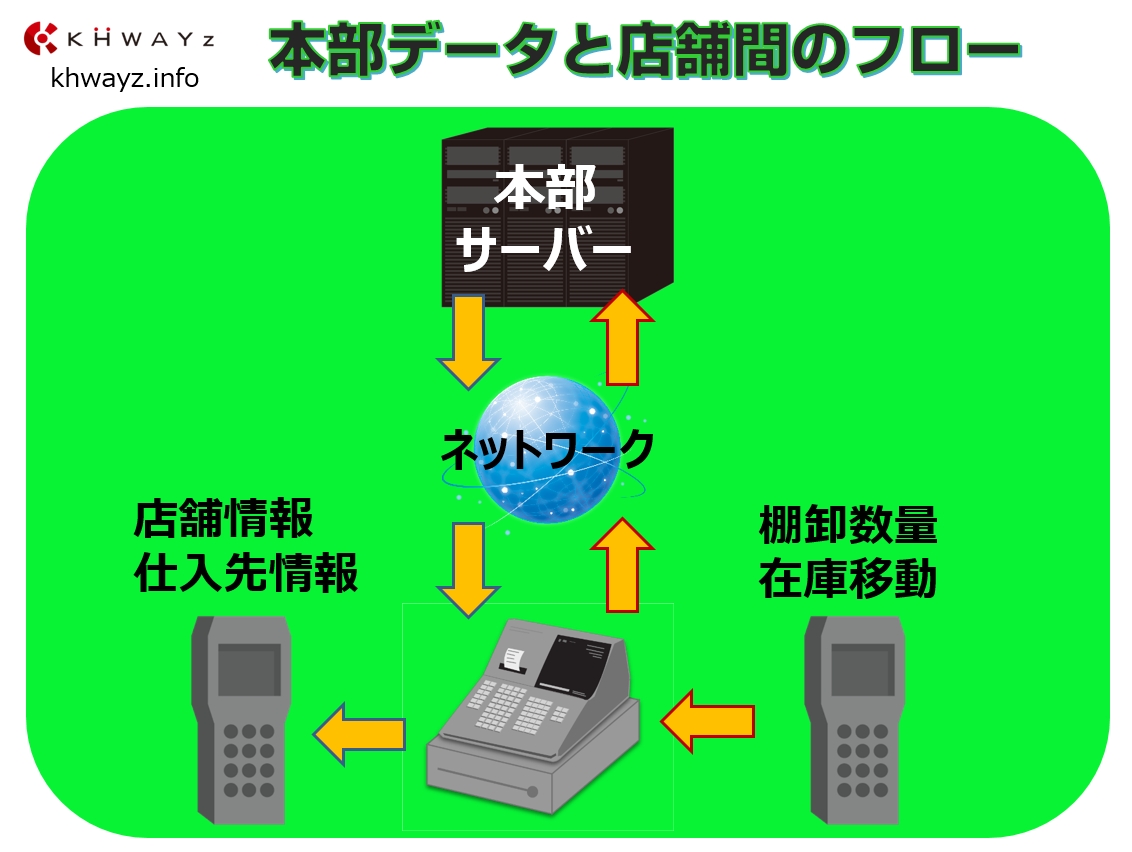 本部サーバと各店舗連動イメージ図