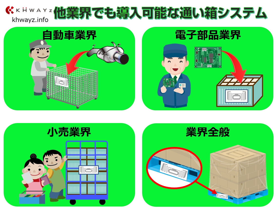 各業界に使える通い箱・通函の入出庫管理システム