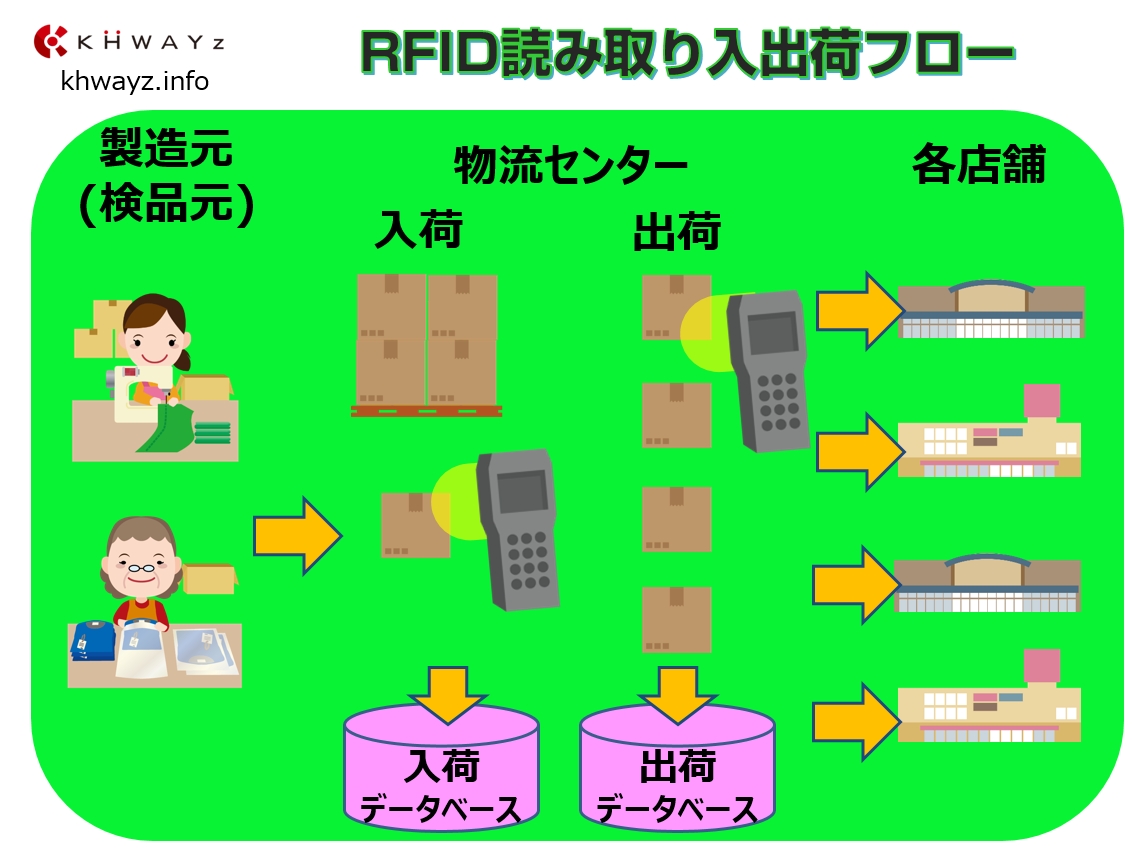 アパレル物流センターの作業フロー