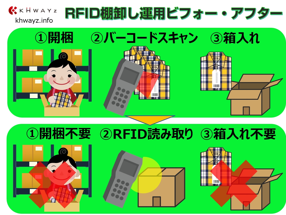 バーコードからRFID運用の変更比較