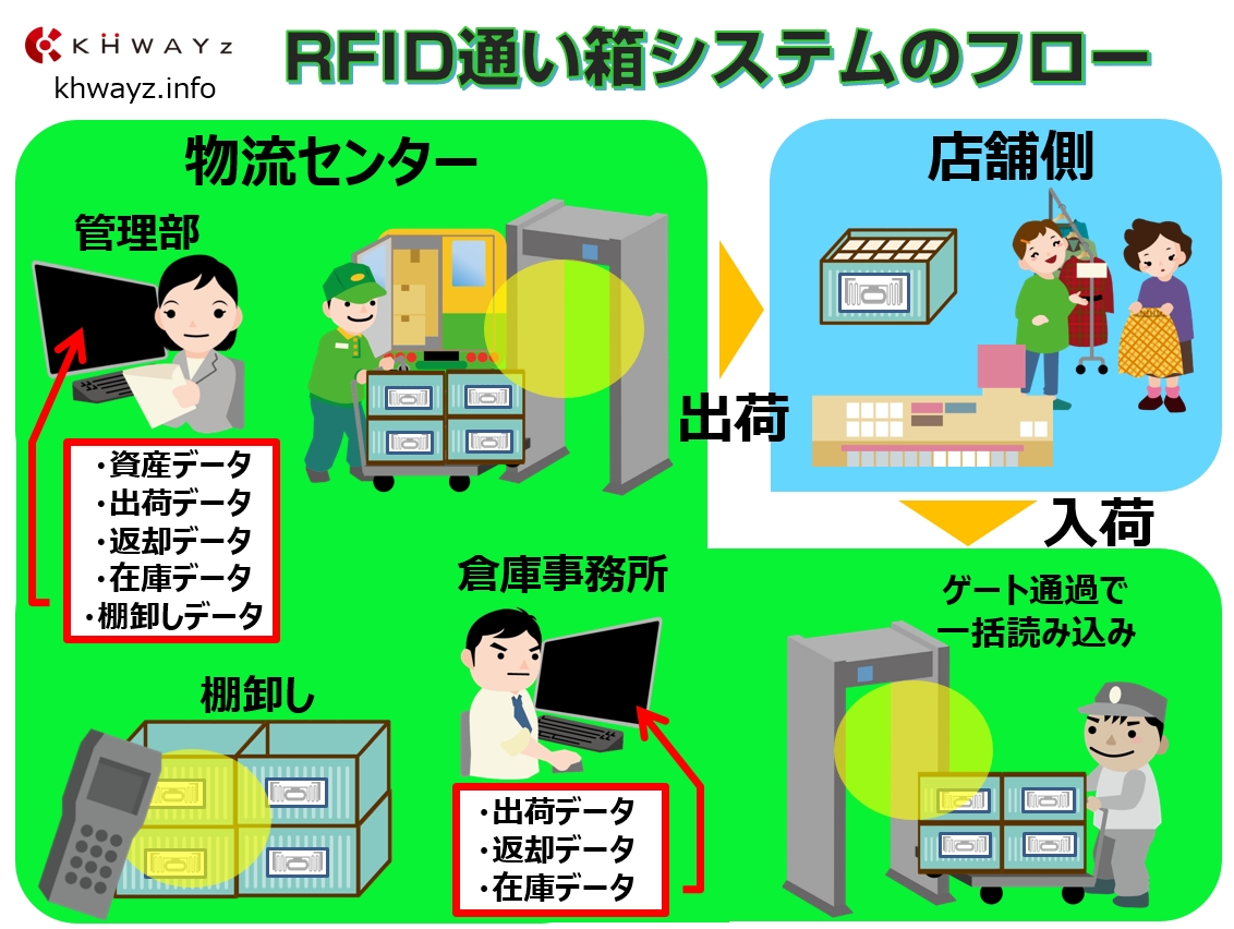 通函の入出庫管理システム運用フロー