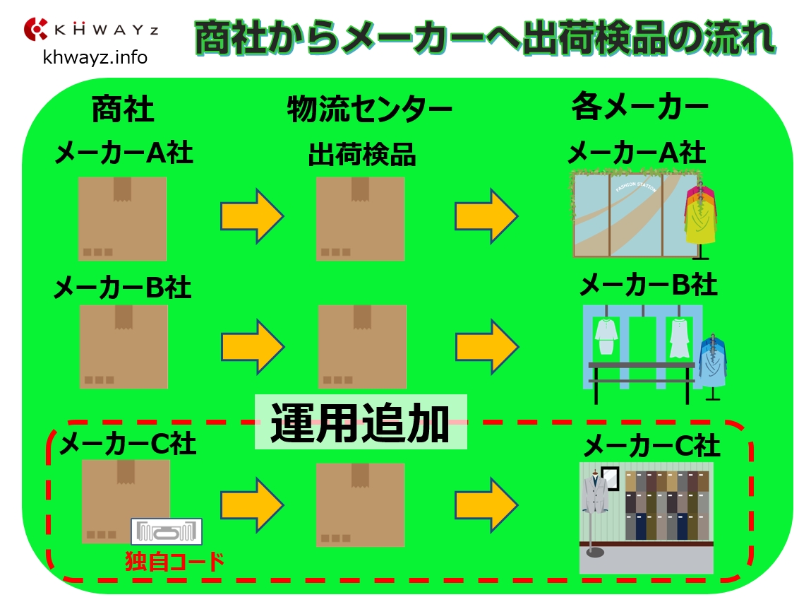 独自下げ札のRFID出荷検品の運用追加