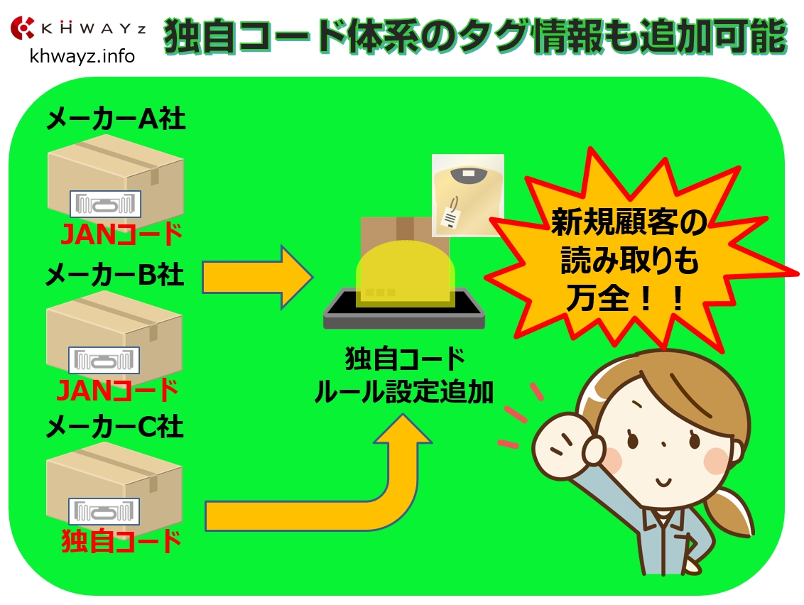 独自構成のRFID下げ札の追加も対応可能