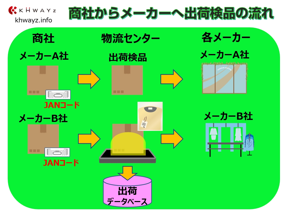 出荷業務の拡張対応も可能！ケーウェイズ検品システム